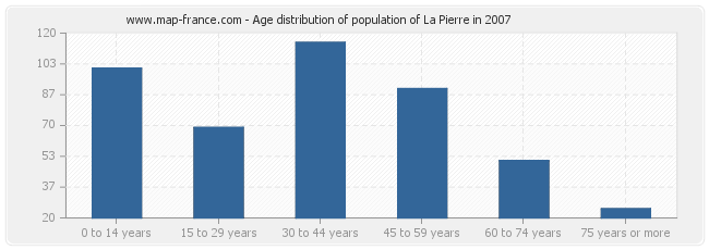 Age distribution of population of La Pierre in 2007